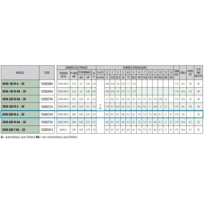 POMPE SUBMERSIBLE NOVA600 MONOPHASE AVEC FLOTTEUR EAUX CLAIRES 0.75HP DAB