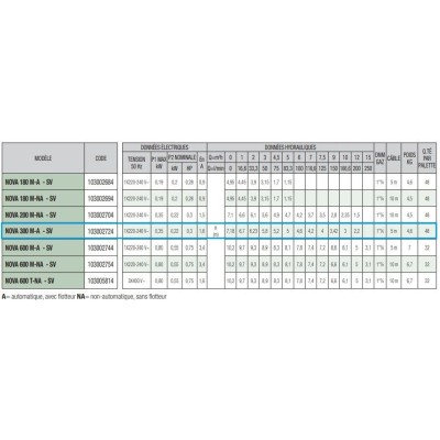 POMPE SUBMERSIBLE NOVA300 MONOPHASE AVEC FLOTTEUR EAUX CLAIRES 0.3HP DAB DAB - 2