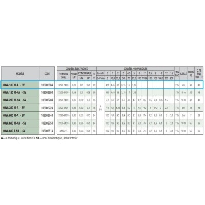 POMPE SUBMERSIBLE NOVA180 MONOPHASE AVEC FLOTTEUR EAUX CLAIRES 0.28HP DAB DAB - 2
